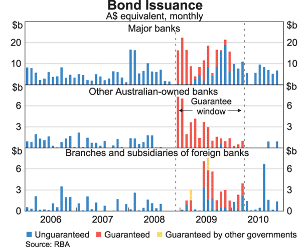 Graph 37: Bond Issuance