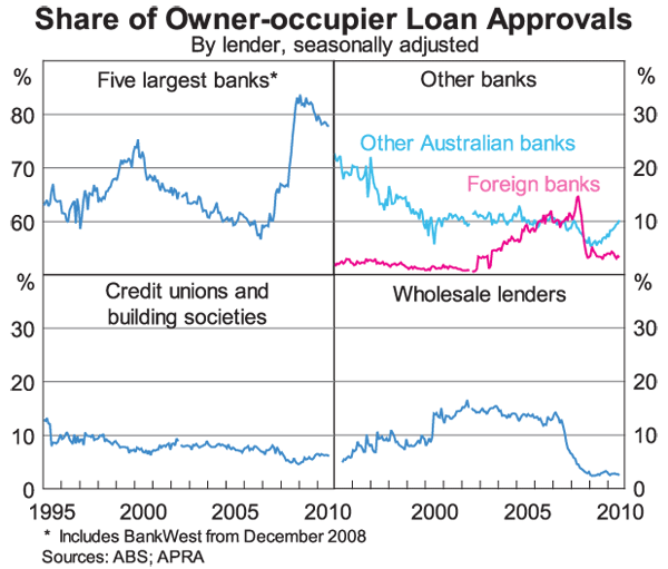 Graph 5: Share of Owner-occupier Loan Approvals
