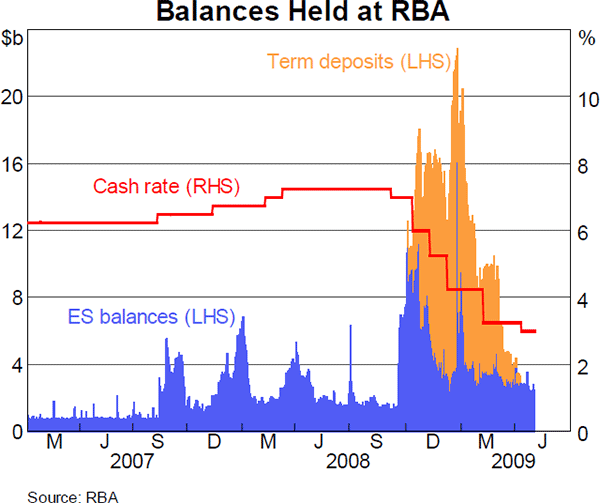 Graph 1: Balances Held at RBA