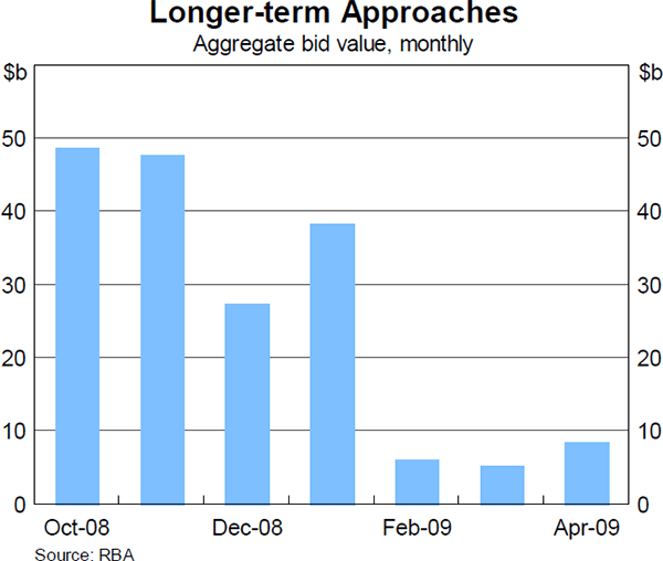 Graph 3: Longer-term Approaches