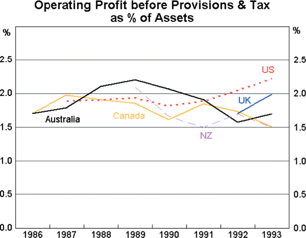 Chart 10: Operating Profit before Provisions &amp; Tax as % of Assets