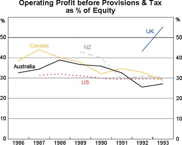 Chart 11: Operating Profit before Provisions &amp; Tax as % of Equity