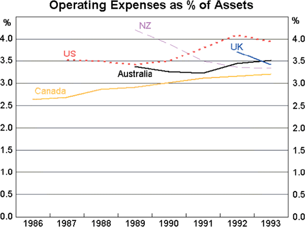 Chart 7: Operating Expenses as % of Assets