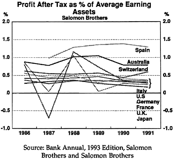 Chart A4: Profit After Tax as % of Average Earning Assets (Salomon Brothers)