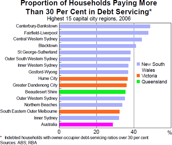 Chart 10: Proportion of Households Paying More Than 30 Per Cent in Debt Servicing