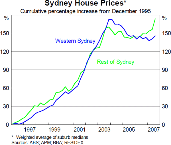 Chart 11: Sydney House Prices