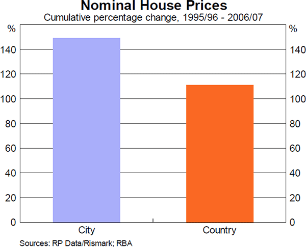 Chart 3: Nominal House Prices (Cumulative percentage change, 1995/96 &ndash; 2006/07)