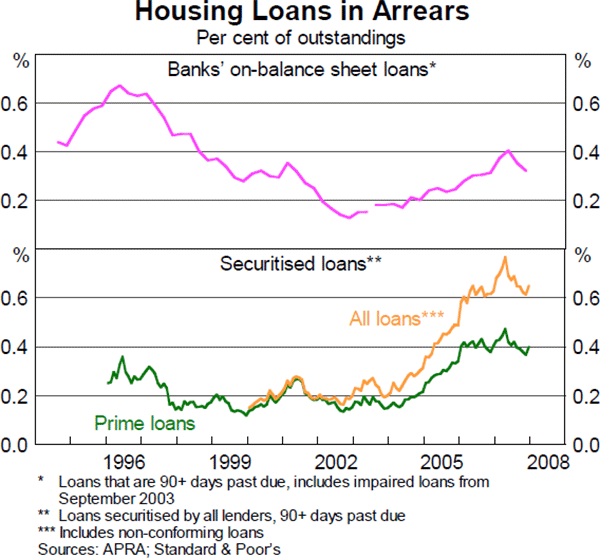 Chart 7: Housing Loans in Arrears