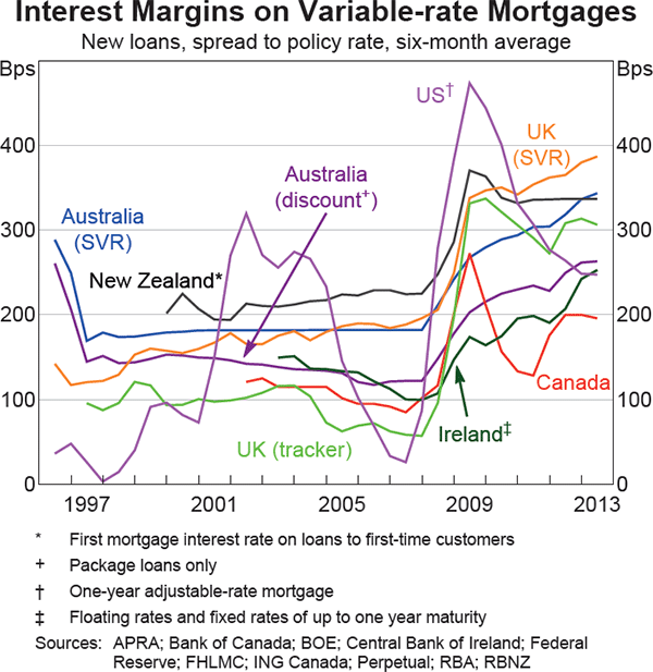 Graph 10: Interest Margins on Variable-rate Mortgages