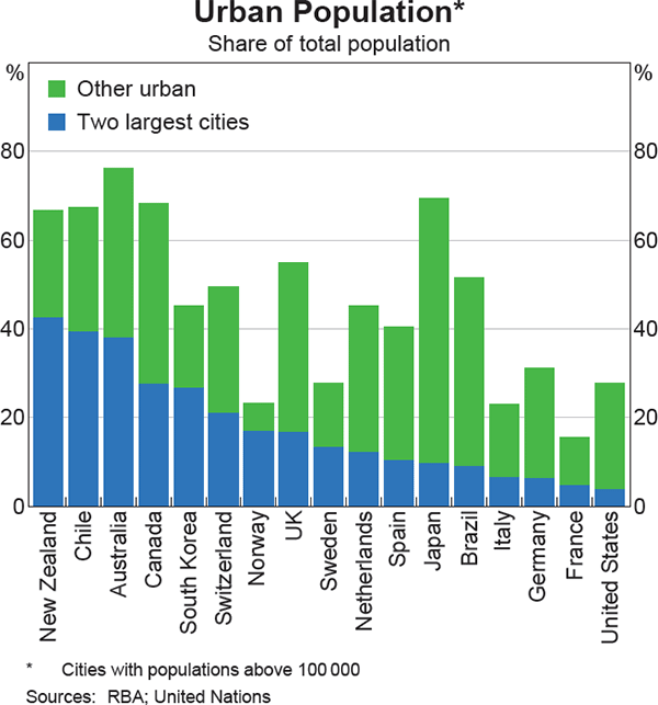 Graph 17: Urban Population