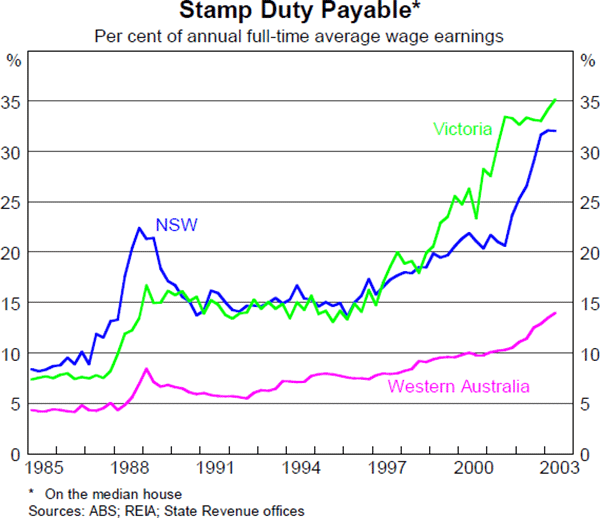 Graph 26: Stamp Duty Payable