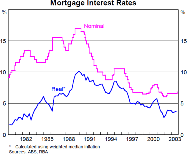 Graph 27: Mortgage Interest Rates