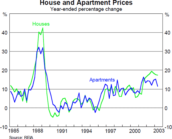 Graph 4: House and Apartment Prices