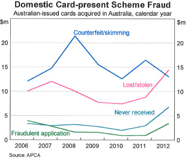 Graph 2: Domestic Card-present Scheme Fraud