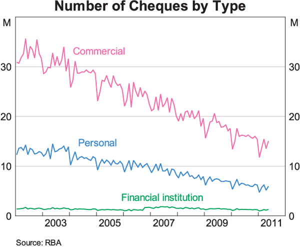 Graph 2: Number of Cheques by Type