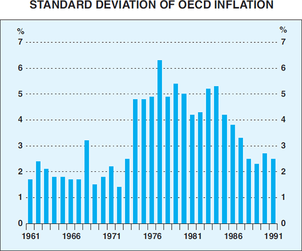 Graph 2: Standard Deviation of OECD Inflation