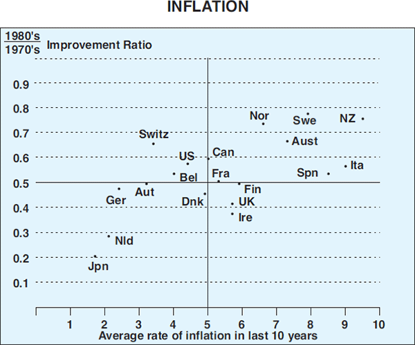 Graph 3: Inflation