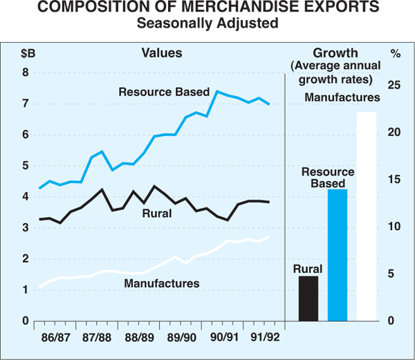 Graph 5: Composition of Merchandise Exports