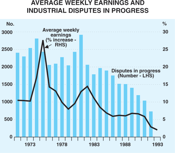 Graph 5: Average Weekly Earnings and Industrial Disputes in Progress