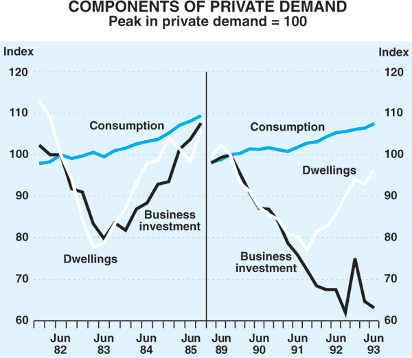 Graph 1: Components of Private Demand