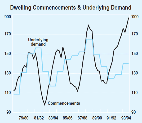 Graph 2: Dwelling Commencements & Underlying Demand