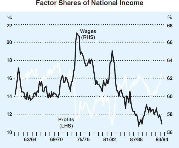 Graph 2: Factor Shares of National Income