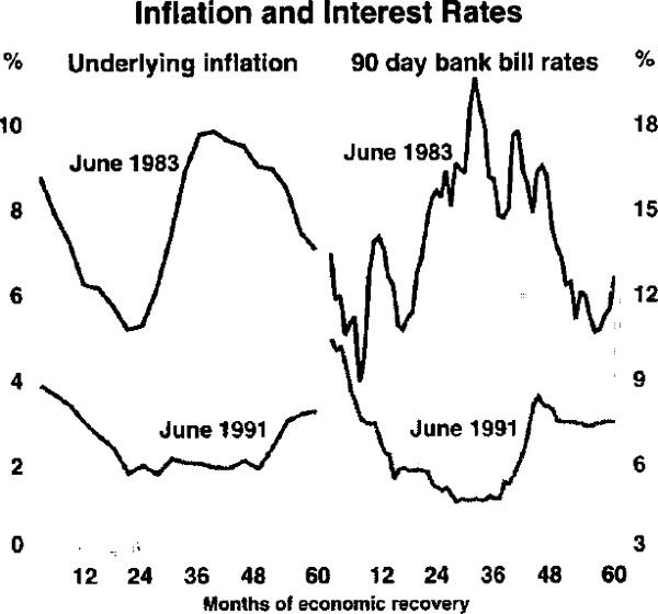 Graph 1: Inflation and Interest Rates