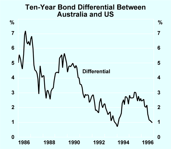 Graph 1: Ten-Year Bond Differential Between Australia and US