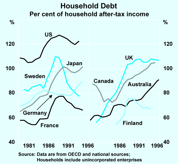 Graph 5: Household Debt