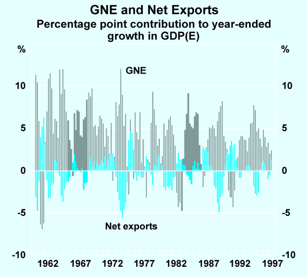 Graph 1: GNE and Net Exports