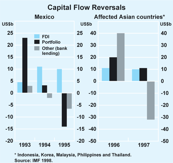 Graph 3: Capital Flow Reversals