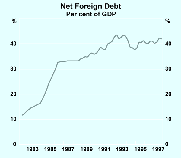Graph 2: Net Foreign Debt
