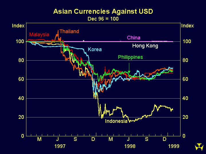 Graph 2: Asian Currencies Against USD
