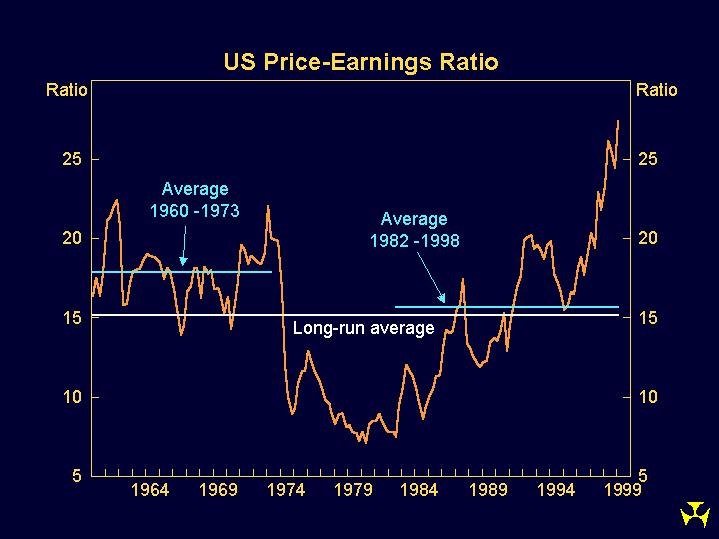 Graph 5: US Price-Earnings Ratio