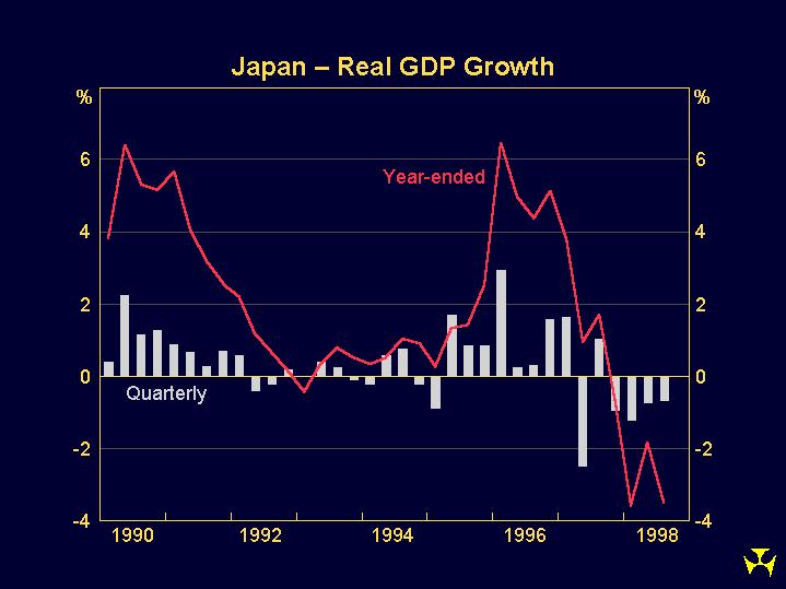 Graph 7: Japan – Real GDP Growth