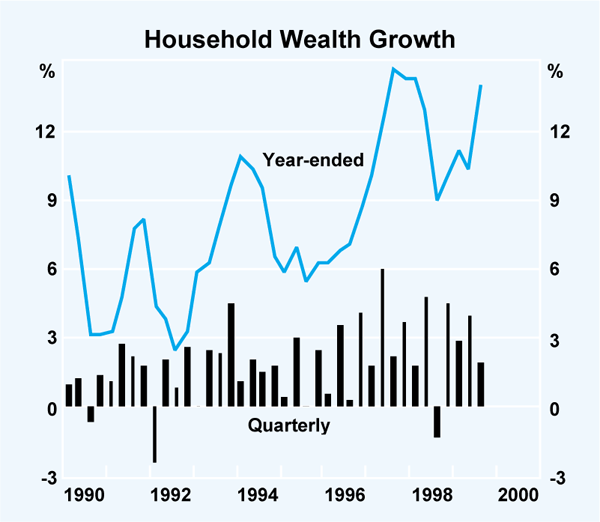 Graph 6: Household Wealth Growth