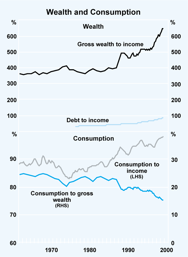 Graph 7: Wealth and Consumption