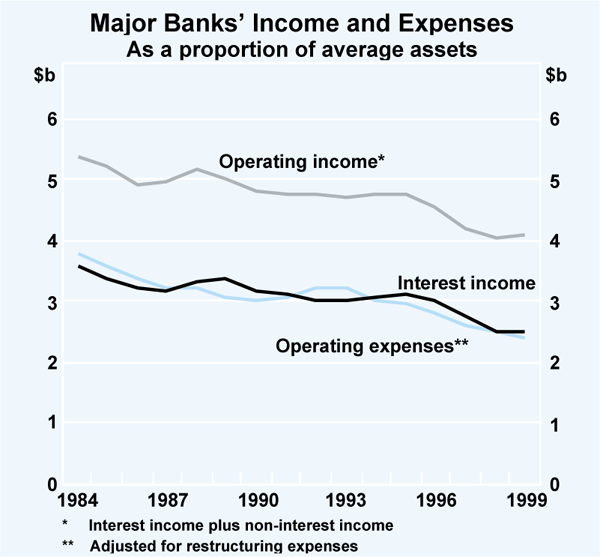 Graph 6: Major Banks' Income and Expenses