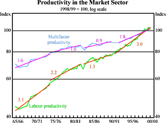 Graph 1 - Productivity in the Market Sector