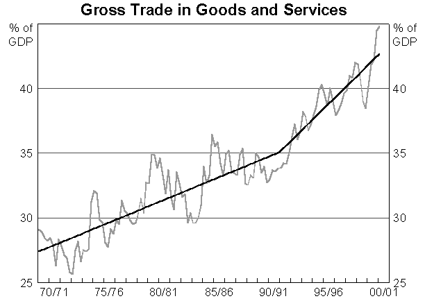 Gross Trade in Goods and Services Graph