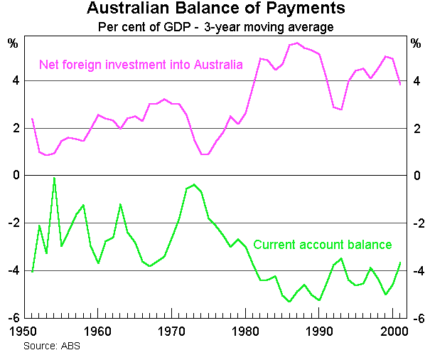 Graph 1: Australian Balance of Payments