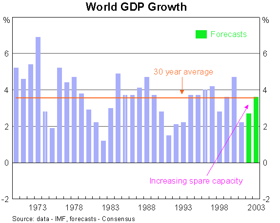 Graph: World GDP Growth