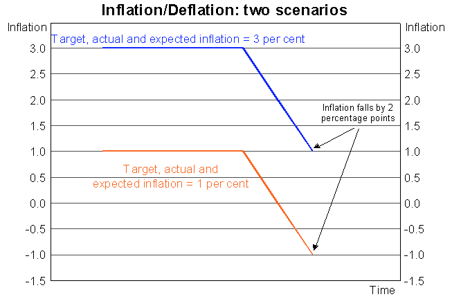 deflation diagram