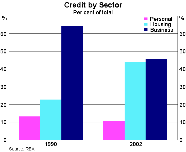 Graph 5: Credit by Sector
