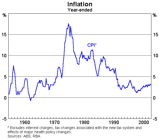 Inflation rate Australia RheshiZeyra