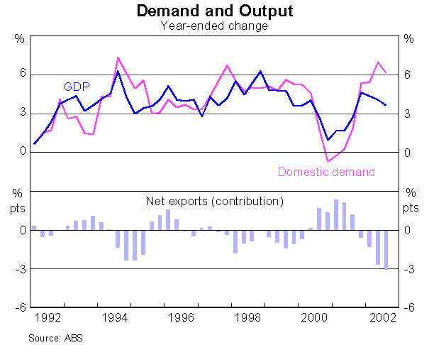 Graph 5: Demand and Output