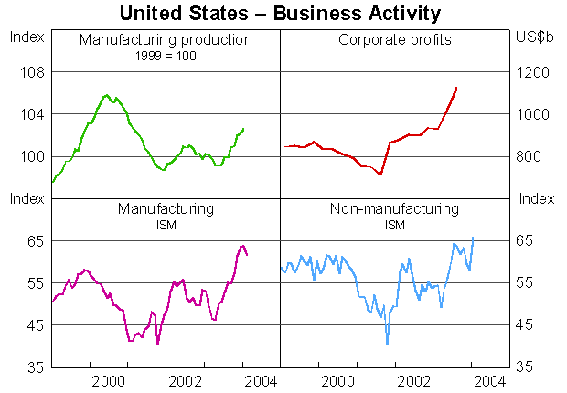 Graph 4: United States - Business Activity