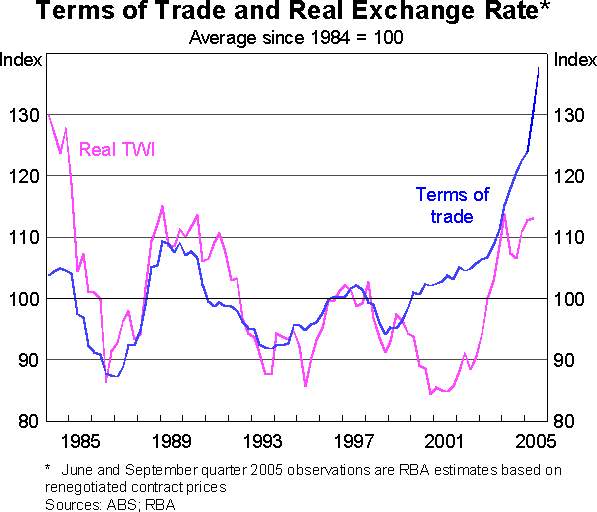 Graph 3: Terms of Trade and Real Exchange Rate*