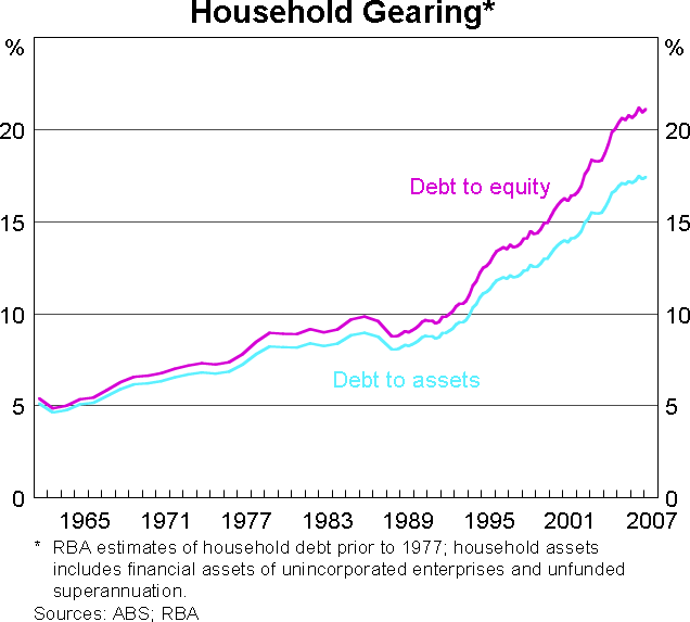 Graph 6: Household Gearing