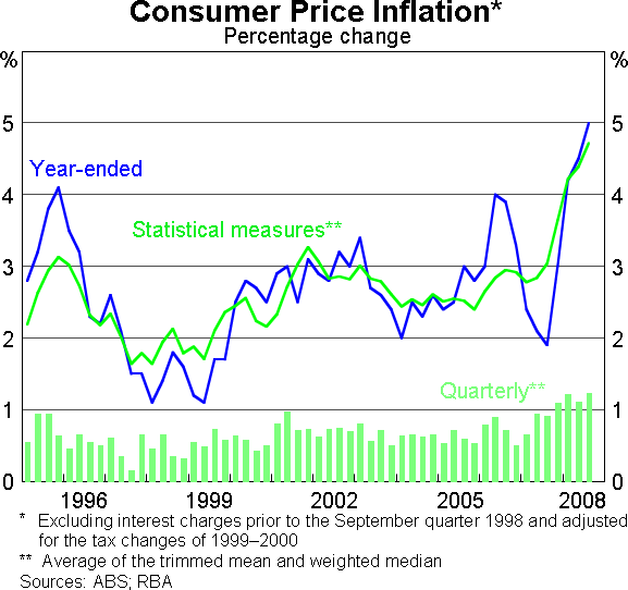 Graph 4: Consumer Price Inflation